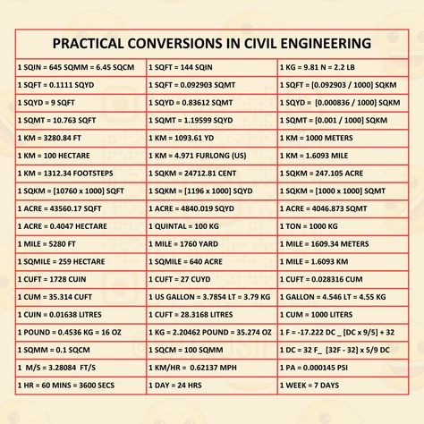 As a civil engineer, you often encounter various unit conversions during your work. Here are some practical conversions commonly used in civil engineering Civil Engineering Works, Civil Engineering Construction, Engineering Works, Unit Conversion, Civil Engineer, House Plan Gallery, Civil Engineering, Dream Job, Autocad