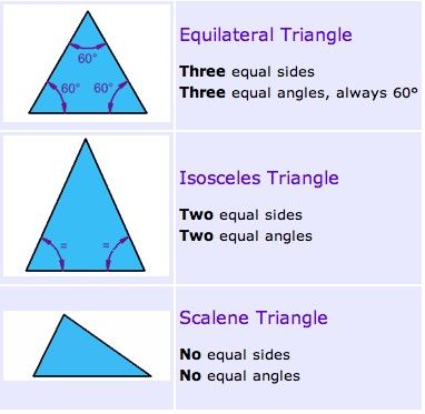 3 special names given to triangles Different Types Of Triangles, Types Of Triangles, 10th Grade Math, Triangulo Isosceles, Sensory Classroom, Math Board, Isosceles Triangle, Math Boards, Reference Board