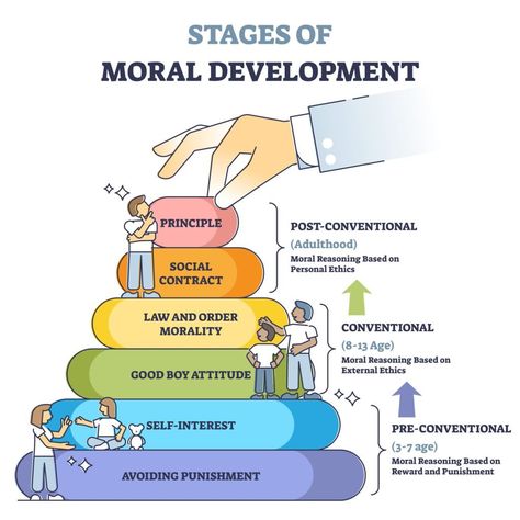 Kohlberg's Stages Of Moral Development, Moral Development Approach, Kohlberg Moral Development, Lawrence Kohlberg, Moral Development, Mental Therapy, Stages Of Development, Jean Piaget, Child Health