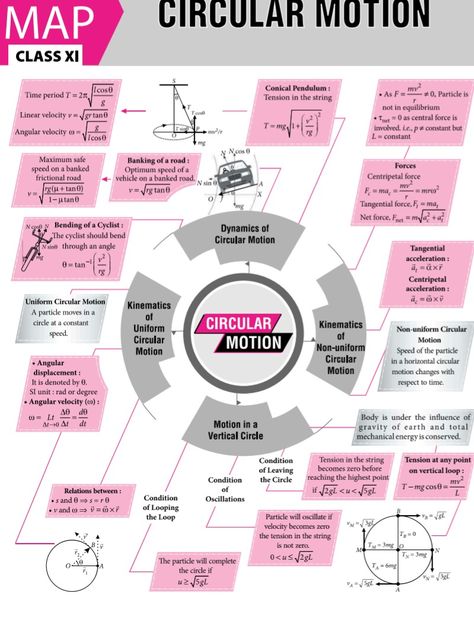 Circular motion Formula Motion In 1d Formula Sheet, Circular Motion Physics Notes, Circular Motion Physics, Motion Formula, Brain Map, Motion Physics, Science Formulas, Physics Mechanics, Concept Maps