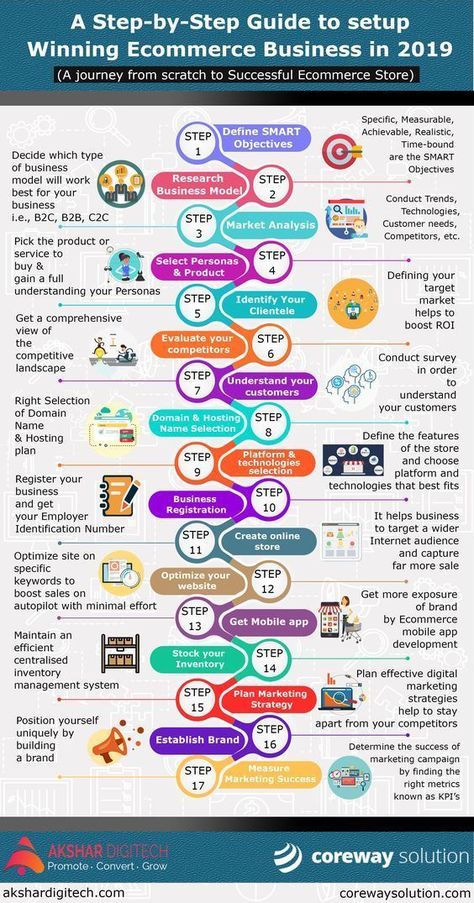 How to Start an Ecommerce Business & Which Tools you will need | Tips For Beginners in 2021 | Business Location, Marketing Audit, Ecommerce Startup, Finanse Osobiste, Whatsapp Marketing, Digital Communication, Local Marketing, Ecommerce Business, Ecommerce Marketing