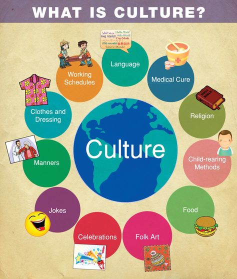 Culture: Culture is the beliefs, customs, arts, etc. of a particular group or society. Culture includes all of the things listed in this picture and how these things vary from place to place. Styles of clothes change because of the weather or because of the religion in certain areas. Celebrations change because of the different holidays people celebrate based on their religious or historic background. The food changes because of what kinds of food are plentiful in that area. (to be continued) Interact Club, Multicultural Classroom, Multicultural Activities, What Is Culture, Teaching Culture, Cultural Awareness, World Geography, Teaching Social Studies, Global Education