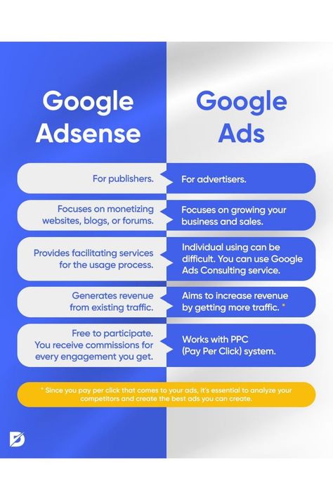 Google Adsense vs Google Ads Pay Per Click, Google Adsense, Best Ads, Idul Fitri, Luxury House Designs, Google Ads, Ad Design, To Learn, It Works