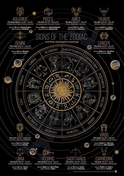 Zodiac Cards, Zodiac Signs Chart, Zodiac Elements, Zodiac Dates, Signs Of The Zodiac, Zodiac Signs Dates, Dorm Posters, Phases Of The Moon, Moon Poster