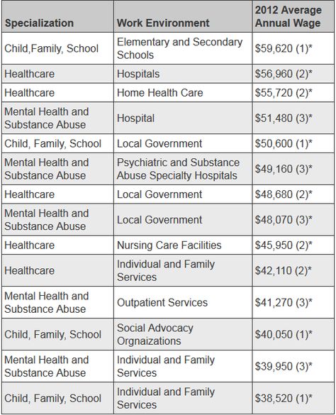 #SociaWork #Salary provided by http://www.gradschools.com/search-programs/social-work-msw/social-worker-salary Bachelor Of Social Work, Masters Motivation, Social Work Interventions, Future Therapist, Social Work Exam, Social Work Quotes, Licensed Social Worker, Social Skills Games, Interactive Read Aloud Lessons