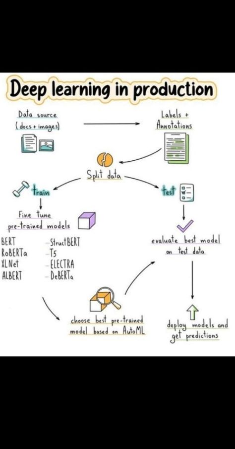 machine learning engineer roadmap Learning Roadmap, Machine Learning Engineer, Data Science Learning, Computer Coding, Python Programming, Warren Buffett, Deep Learning, Best Model, Steve Jobs