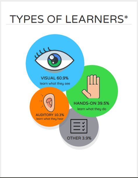 There are a multitude of ways that Universal Design can be implemented in education or a classroom setting. Some of the examples in which Universal Design can be seen in a classroom would be making sure to regulary assess students' development, encouraging interaction among students, and finally using multiple instruction methods. Alternating between hands-on activities, online activites, and verbal instruction makes sure students can engage in multiple formats for their individual needs. Communicative English, Multisensory Math, Teaching Subtraction, Auditory Learners, Student Survey, Class Presentation, Types Of Learners, Math Tools, Have Fun Teaching