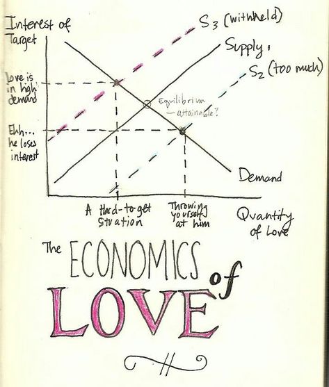 Economics Tattoo, Economics Jokes, Econ Major, Economics Humor, Economics Quotes, Learn Economics, Teaching Economics, Factors Of Production, Economics Notes