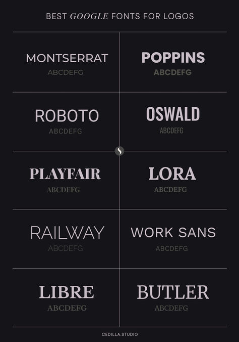 A list titled "Best Google Fonts for Logos" featuring Montserrat, Poppins, Roboto, Oswald, Playfair, Lora, Railway, Work Sans, Libre, and Butler, with corresponding example text for each font. This selection represents the best Google fonts for logo design. Logo Fonts Dafont, Eb Garamond Font, Fonts For Logo Design, Google Fonts Sans Serif, Fonts For Logo, Best Google Fonts, Montserrat Font, Corporate Fonts, Google Fonts