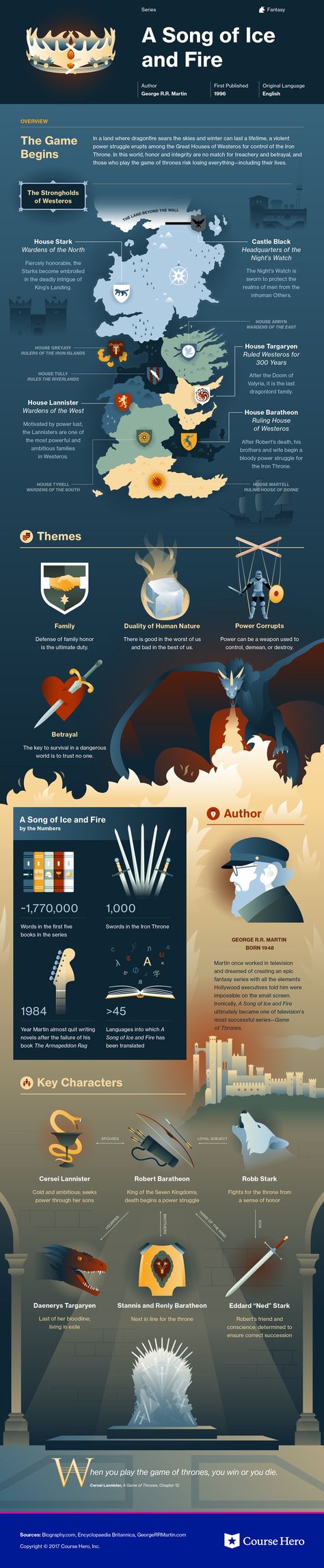 This @CourseHero infographic on A Song of Ice and Fire (Series) is both visually stunning and informative! Fire Infographic, Book Infographic, Literary Devices, Song Of Ice And Fire, Gra O Tron, Ice And Fire, Game Of Thrones Art, Valar Morghulis, Winter Is Here