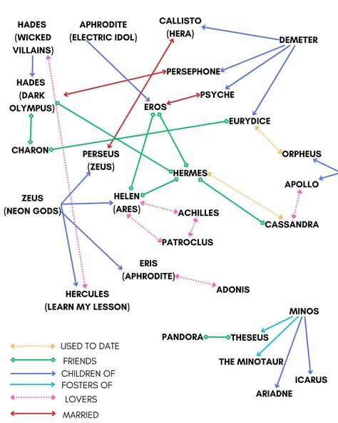 Relationship map for Dark Olympus through Radiant Sin (without spoilers for RS) Radiant Sin Book Aesthetic, Katee Robert Book Fanart, Electric Idol Katee Robert, Electric Idol Fanart, Dark Olympus Series, Electric Idol, Dark Olympus, Neon Gods, Relationship Map