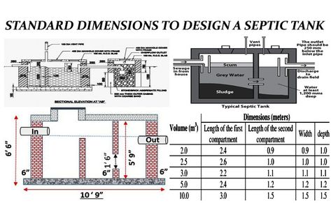 Septic Tank Design | Septic Tank Construction | Standard Sizes of Septic Tanks Septic Tank Size, Fossa Séptica, Septic Tank Design, Septic Tank Systems, Cost Sheet, Civil Engineering Design, Plumbing Installation, Small Tank, Septic System