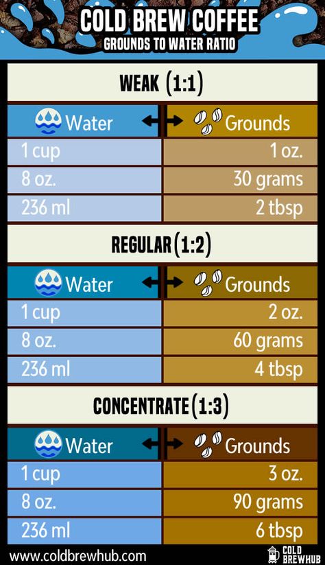 Cold Brew Ratio, Cold Brew Coffee Ratio, Diy Cold Brew Coffee, Homemade Cold Brew Coffee, Coffee To Water Ratio, Cold Brew Coffee Recipe, Cold Brew Coffee Concentrate, Cold Brew Recipe, Cold Coffee Recipes