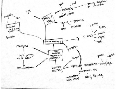 Phenomenological Architecture, Phenomenology Philosophy, Phenomenology Architecture, Concept Map, Design Theory, Architecture Student, Built Environment, Concept Architecture, Design Concept