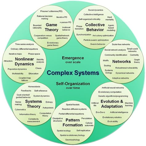 Systemic Thinking, System Thinking, Systems Theory, Systems Thinking, Self Organization, Commonplace Book, Continuous Improvement, Systems Engineering, Game Theory