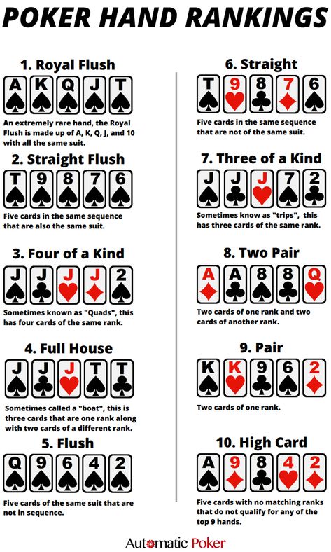 Poker Rules Printable, Poker Cheat Sheet Printable, Poker Cheat Sheet, Poker Hands Rankings, Poker Rules, Casino Card Game, Texas Hold Em, Rummy Game, Casino Theme Party Decorations