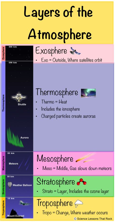 Atmosphere Science Project, Geography Infographic, Geography Project Ideas, Earth Science Notes, Atmospheric Science, Science Project Ideas, Layers Of The Atmosphere, Earth Science Projects, Basic Geography