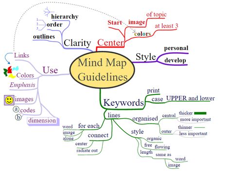 Mind Map Template, خريطة ذهنية, Systems Thinking, Maps For Kids, Mind Maps, Study Skills, Mind Map, Thinking Skills, Decision Making