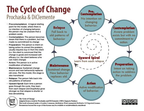 Prochascka and DiClementi - Cycle of Change                                                                                                                                                      More Social Work Theories, Stages Of Change, Clinical Social Work, Motivational Interviewing, Counseling Activities, Counseling Resources, Case Management, Therapy Worksheets, Group Therapy