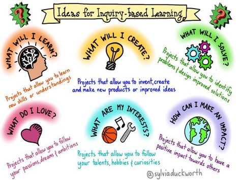 6 Questions Students Can Use To Guide Their Inquiry-Based Learning... Inquiry Based Learning Activities, Project Based Learning Kindergarten, Appreciative Inquiry, Inquiry Project, Historical Thinking, Inquiry Learning, Brain Based Learning, Genius Hour, Problem Based Learning