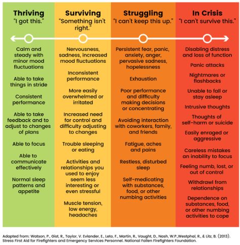 From 'Thriving' to 'In Crisis' What Is Mental Health, Mental Health Facts, Self Assessment, Mental And Emotional Health, Health Facts, Coping Skills, Emotional Health, Counseling, Self Help