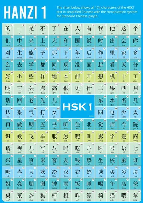 The poster shows all 174 characters of the HSK1 test in simplified Chinese with the romanization system for Standard Chinese pinyin. #hsk #hsk1 #mandarin #poster #chinese #hanzi Kaligrafi China, Mandarin Pinyin, Chinese Language Writing, Chinese Hanzi, Chinese Flashcards, Mandarin Chinese Languages, Chinese Alphabet, Learn Chinese Characters, Bahasa China