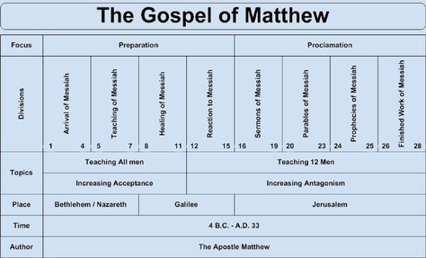 The Gospel According to Matthew is one of the four canonical gospels, one of the three synoptic gospels, and the first book of the New Testament - ConformingToJesus.com Book Of Leviticus, Scripture Plans, Book Chart, Book Charts, The Book Of Matthew, Synoptic Gospels, Matthew Bible, Bible References, Bible Charts