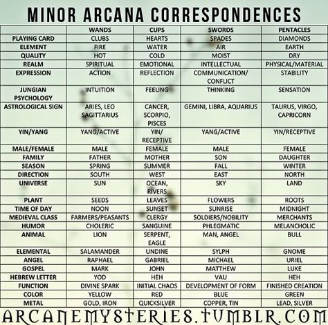 Minor arcana correspondences Tarot Correspondences, Reiki Frases, What Are Tarot Cards, Tarot Reading Spreads, Tarot Interpretation, Learn Tarot, Tarot Significado, Tarot Cards For Beginners, Learning Tarot Cards