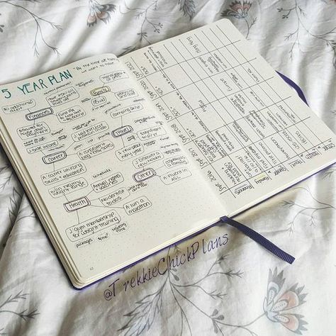 Ultimate List of Bullet Journal Ideas: 101 Inspiring Concepts to Try Today (Part 1) - Simple Life of a Lady Bullet Journal Banners, Bullet Journal Collections, 5 Year Plan, Bullet Journal Page, Bullet Journal Ideas, Planner Pdf, Diary Ideas, Goal Planning, Bujo Inspiration