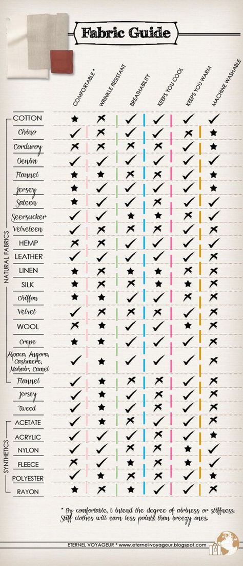 Fabric types: Comfortable,  wrinkle resistant, breathability, temperature cool or warm, & machine washable Fabric Guide, Types Of Fabric, Tutorial Origami, Sewing 101, Sew Ins, Fashion Vocabulary, Pola Sulam, Techniques Couture, Couture Mode