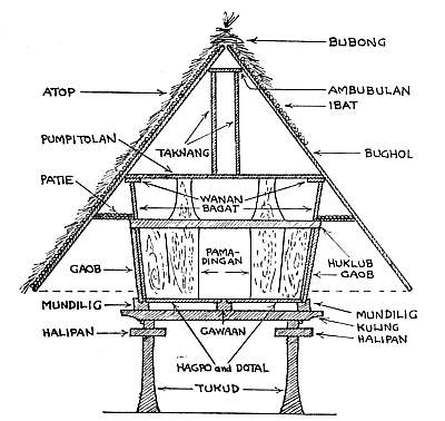 Ifugao House Ifugao House, Philippine Architecture, Filipino House, Filipino Architecture, Bahay Kubo, Bamboo Architecture, Tropical Architecture, Hotel Room Design, House Sketch