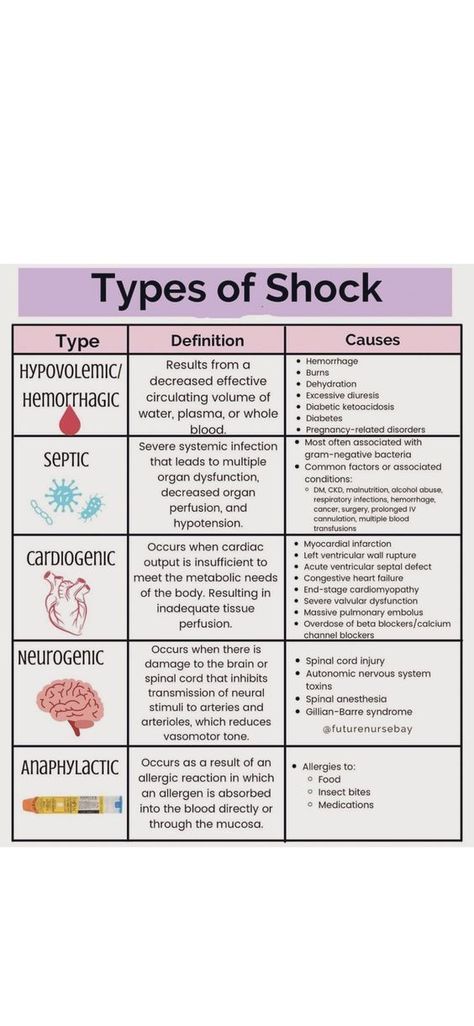 Types of Shock #nursingstudent #nurse #resources - Image Credits: futurenursebay Er Nursing Tips Cheat Sheets, Pathology Notes, Nurses Notes, Nursing School Studying Cheat Sheets, Types Of Shock, Nursing School Inspiration, Medical Assistant Student, Paramedic School, Radiology Student