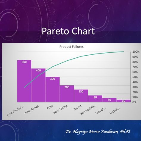 When it comes to prioritization of many causes for an effect, Pareto chart is a powerful tool. Pareto principle states that about 80% of the effects come from 20% of the causes.   #Sixsigma #leansixsigma #operationalexcellence #projectmanagement #Juran #pareto #paretoprinciple Pareto Chart, Pareto Principle, Operational Excellence, Lean Six Sigma, Project Management, Bar Chart, Things To Come, Quick Saves