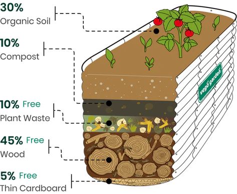 Are Vego Garden Beds A Good Investment? Here's What You Can Save! Garden Box Layout Raised Beds, Temporary Raised Garden Beds, Garden Raised Beds Design, Corner Raised Flower Beds, Easy Cheap Raised Garden Beds, Simple Garden Layout, Raised Garden Bed Metal, How To Build Raised Garden Beds Cheap, Raised Garden Beds Painted