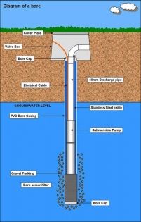 Most water bores that are drilled by the rotary mud method have a length of slotted PVC or stainless steel screen at the bottom to allow the water in to the borehole. Much as we want plenty of water to flow in we want to  keep fine sands and silt out as much as possible. This is the job of the gravel packing envelope. Around the screen the drilled bore hole is a wider diameter than the bore casing itself. This area is called the annulus.The annulus is packed with carefully graded driller's grave Solar Powered Water Pump, Water Well Drilling Rigs, Steel Screen, Water Well Drilling, Stainless Steel Screen, Wood Gate, Bore Hole, Well Drilling, Gas Water Heater