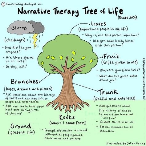 Narrative Therapy Tree of Life — Change Counseling Preschool Aged Activities, Painting Therapy Activities, Mindfulness Based Interventions, Intensive In Home Counseling Activities, Check In Therapy Activities, Spiritual Group Activities, Psychoeducation Activities, Group Counseling Activities For Teens, Teen Counseling Activities