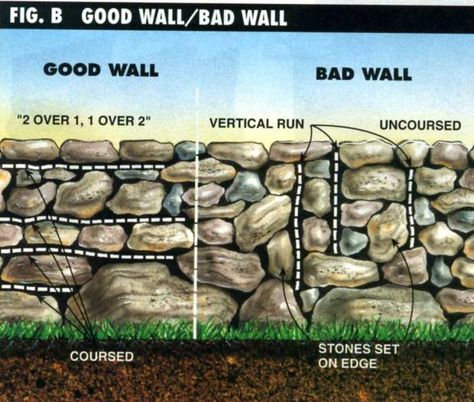 Dry Stone Retaining Wall Construction – Method, Instructions, & Tips - BestLife52 Landscape Edging Stone, Building A Stone Wall, Retaining Wall Construction, Rock Retaining Wall, Stone Walls Garden, Wooden Fences, Stone Wall Design, Stone Retaining Wall, Landscaping Retaining Walls