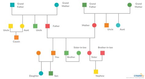 A Genogram is a pictorial display of a person's family relationships and medical history. Use Creately’s easy online diagram editor to edit this diagram, collaborate with others and export results to multiple image formats.  #Genogram #GenogramExample #GenogramTemplate #GenogramMaker Genogram Design Ideas, Genogram Example, Family Relationship Chart, Family Genogram, Genogram Template, Social Work Exam, Christian Study, Emotionally Healthy, Relationship Chart