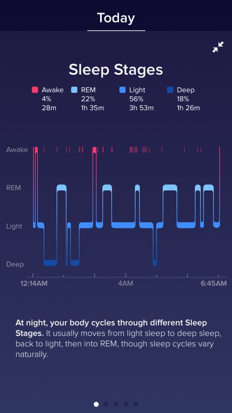 REM, Light, Deep: How Much of Each Stage of Sleep Are You Getting? - Fitbit Blog Rem Sleep Cycle, Sleep Stages, Eye Movement, Snoring Remedies, Sleep Study, How To Stop Snoring, Stages Of Sleep, Rem Sleep, Ways To Sleep