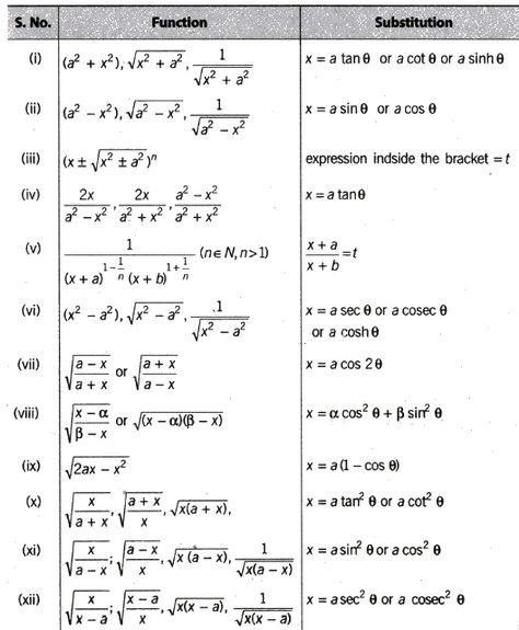 CBSE Class 12 Maths Notes Indefinite Integrals Integrals Formula, Class 12 Maths Formula, Substitution Method, Math Formula Sheet, Maths Formulas, Maths Notes, Math Formula Chart, Class 12 Maths, 12th Maths