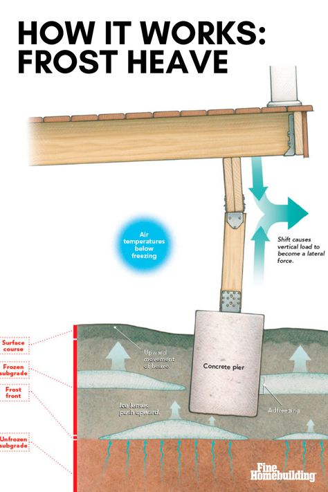 Frost heave illustration Post And Beam Foundation, Footing Foundation, Deck Foundation, Timber Joints, Rigid Foam Insulation, Timber Frame Building, Building Foundation, Concrete Footings, Building A Porch