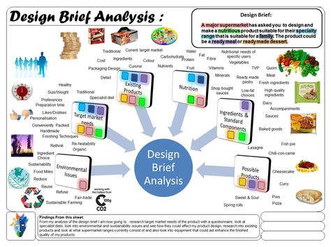 The design brief is the start of the GCSE coursework. You will be provided with a task by your teacher which has been selected from a list of tasks provided by AQA (the examination board).  Your... Food Product Development, Technology Lesson, Vegetable Packaging, Examination Board, Writing Support, Design Brief, Human Nutrition, Nutrition Course, Food Tech