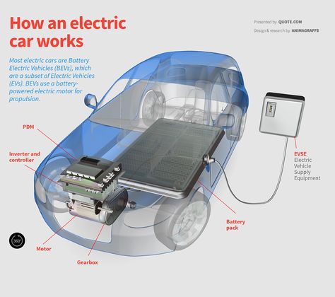 Most electric cars are Battery Electric Vehicles (BEVs), which are a subset of Electric Vehicles (EVs). BEVs use a battery-powered electric motor for propulsion. PDM Inverter and controller Motor Ge Battery Electric Vehicle, Cars Knowledge, Ev Vehicle, Electric Motor For Car, Mech Design, Electrical Motor, Business Car, Renewable Energy Systems, Design Tech