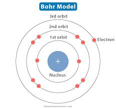 Bohr's Model Of An Atom, Planetary Model Of Atom, Bohr Atomic Model, Rutherford Model, Planetary Model, Atomic Model, Ernest Rutherford, Bohr Model, Atom Model