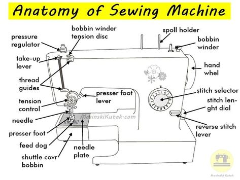 Parts Of A Sewing Machine, Sewing Machine Drawing, Sewing Machine Tension, Sewing Clipart, Teaching Sewing, Sewing Machine Repair, Make A Tie, Sewing Machine Basics, Sewing Courses