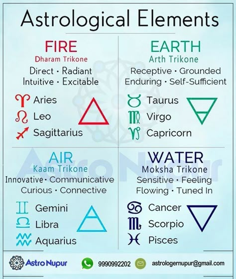 Zodiac Signs Fire Water Earth Air, Air Water Fire Earth Signs, Zodiac Signs Air Water Fire, Zodiac Signs Earth Air Fire Water, Astrology Signs Elements, Elements Zodiac Signs, Zodiac Element Signs, Air And Earth Signs Compatibility, Zodiac Signs And Elements