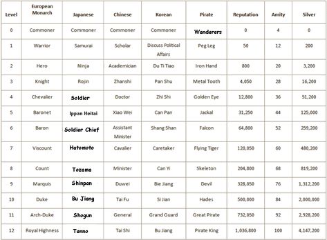 Royal and noble ranks  - nobility titles Royal Title Ranking, Royal And Noble Ranks, Ranks Of Nobility, Fantasy Ranking System, Fantasy Knight Ranks, Fantasy Mage Ranks, Noble Ranks In Order, Royal Titles Guide, Royal Ranking System