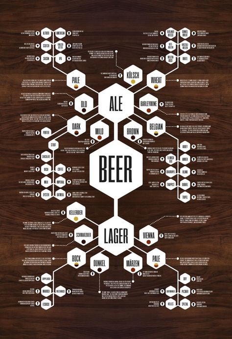 Flow chart poster that thoroughly dissects the intricate body of beers. Available in 3 sizes. Beer Chart, Beer Infographic, Beer Types, Beer Guide, Types Of Beer, Beer Food, Beer Poster, All Beer, Beer Recipes