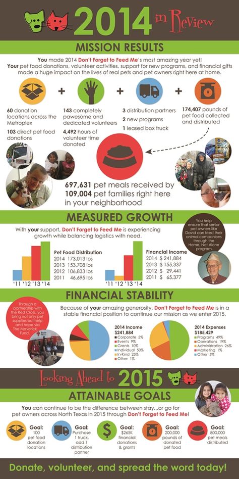 A Great Nonprofit Annual Report in a Fabulous Infographic | Kivi's Nonprofit Communications Blog | nonprofitmarketingguide.com Nonprofit Annual Report Design, Nonprofit Infographics, Nonprofit Annual Report, Nonprofit Design, Impact Report, Annual Campaign, Volunteer Activities, Annual Report Covers, Capital Campaign