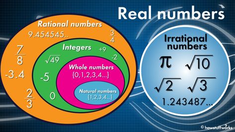 Rational numbers can be expressed as the ratio of two integers, while irrational numbers, such as square roots, cannot. So, why does the difference matter? Rational And Irrational Numbers, Imaginary Numbers, About Mathematics, Real Number System, Positive Numbers, Decimals Worksheets, Numbers Worksheet, Decimal Number, Multiplying Fractions